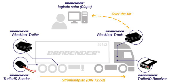 BRA Grafik Trailerid Sender+Receiver V2