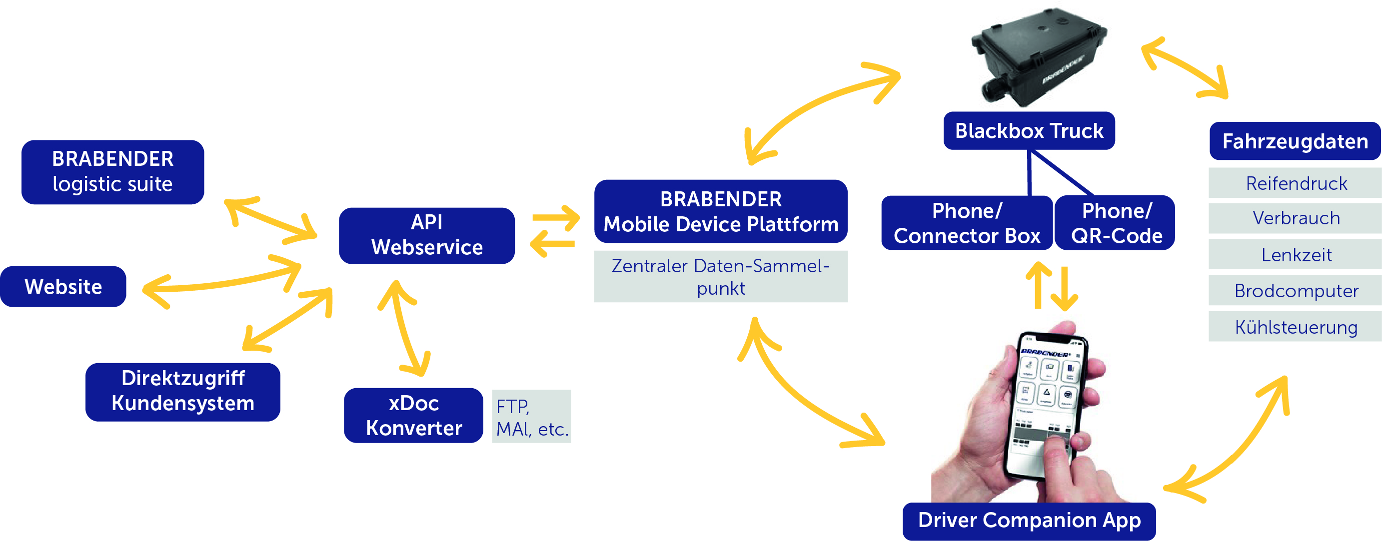 Brasys Webseite Datenfluss V03